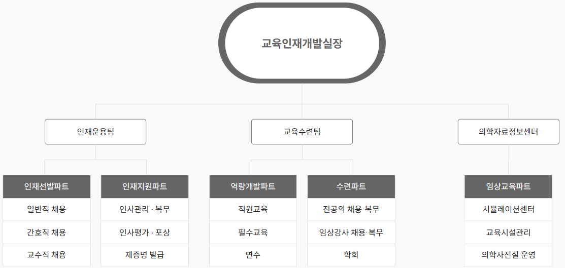 조직도